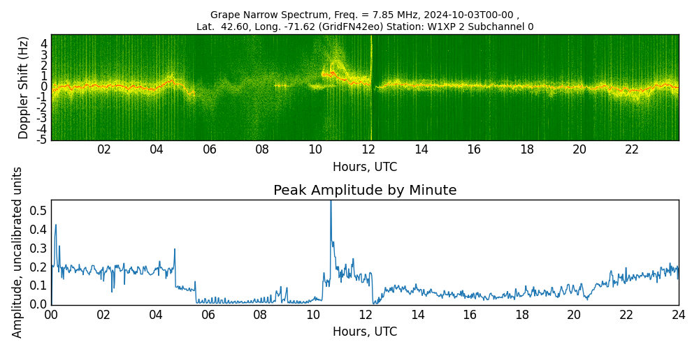 Graph for Observation Unavailable