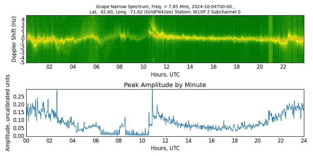 Graph for Observation Unavailable