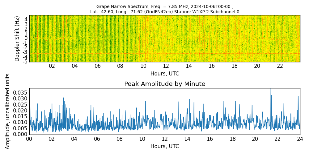 Graph for Observation Unavailable