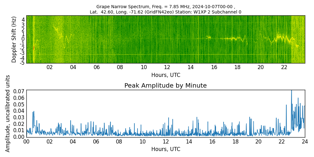 Graph for Observation Unavailable