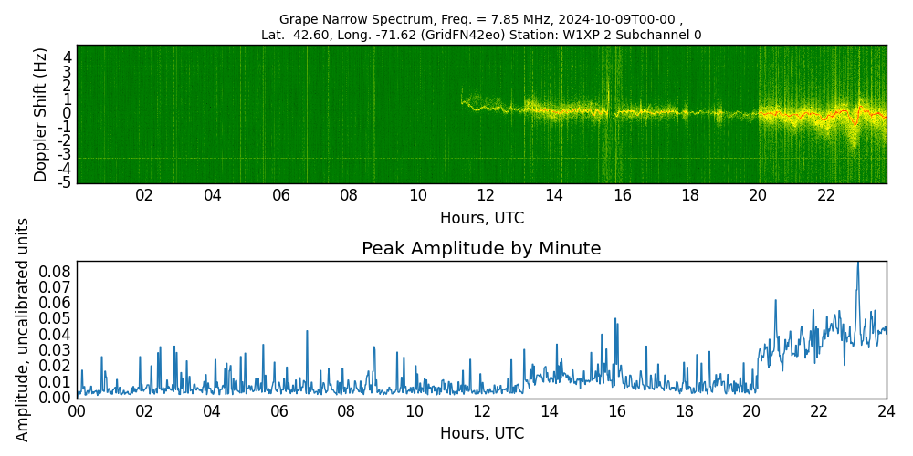 Graph for Observation Unavailable