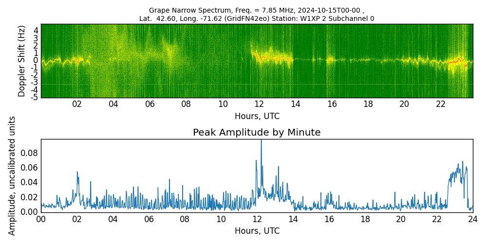 Graph for Observation Unavailable