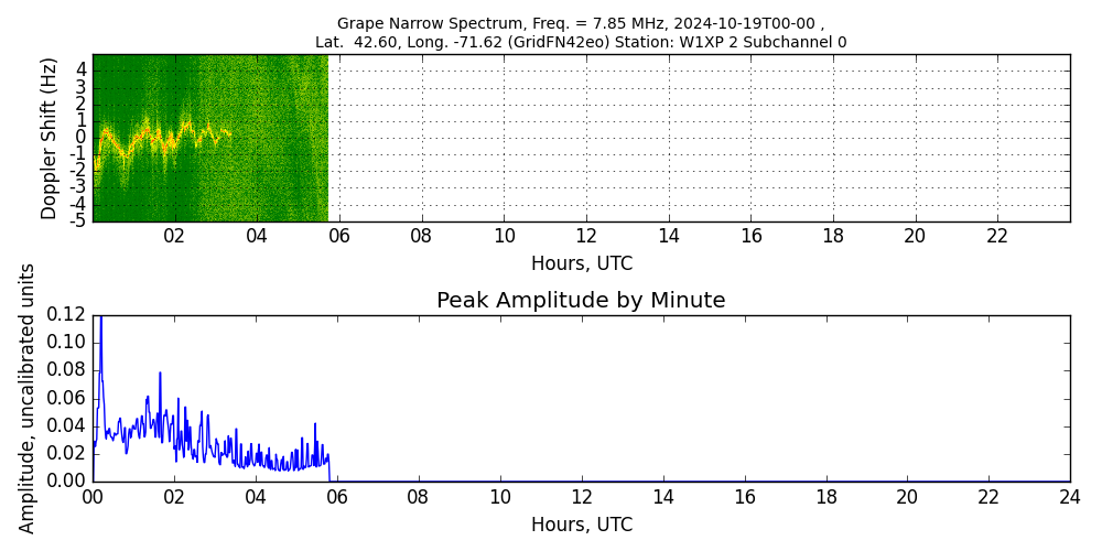 Graph for Observation Unavailable