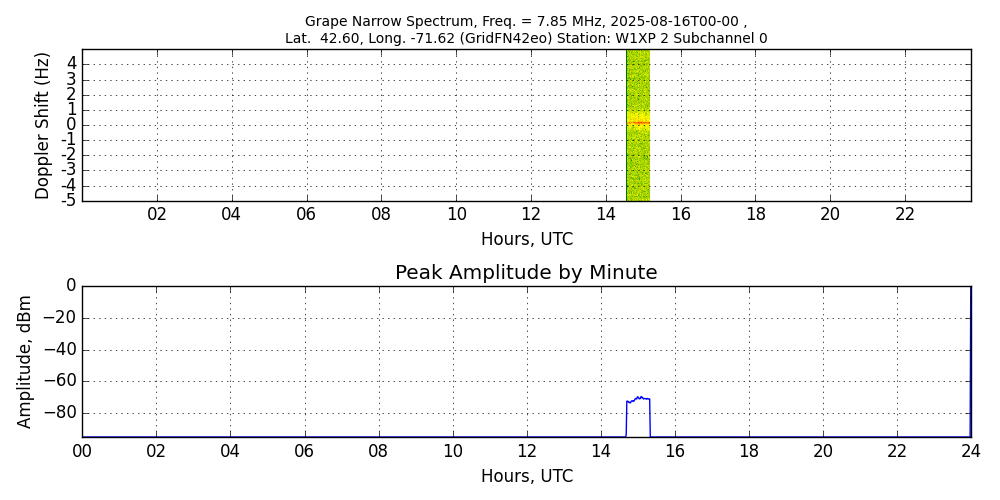 Graph for Observation Unavailable