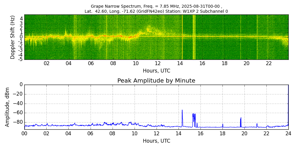 Graph for Observation Unavailable
