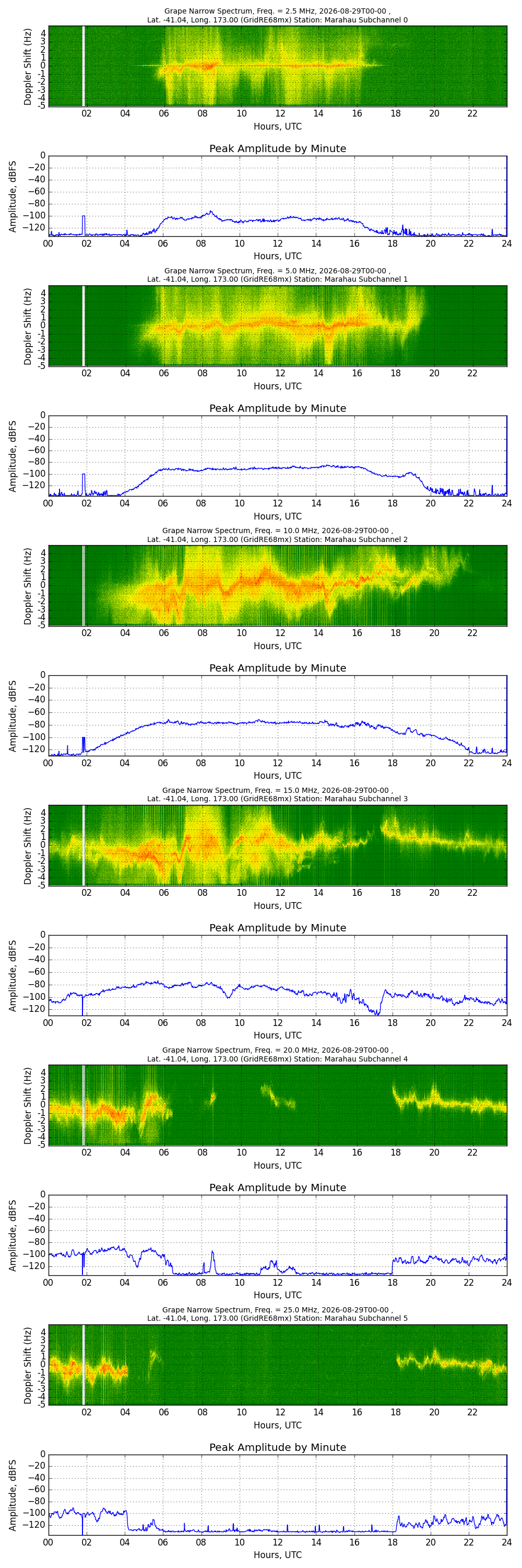 Graph for Observation Unavailable