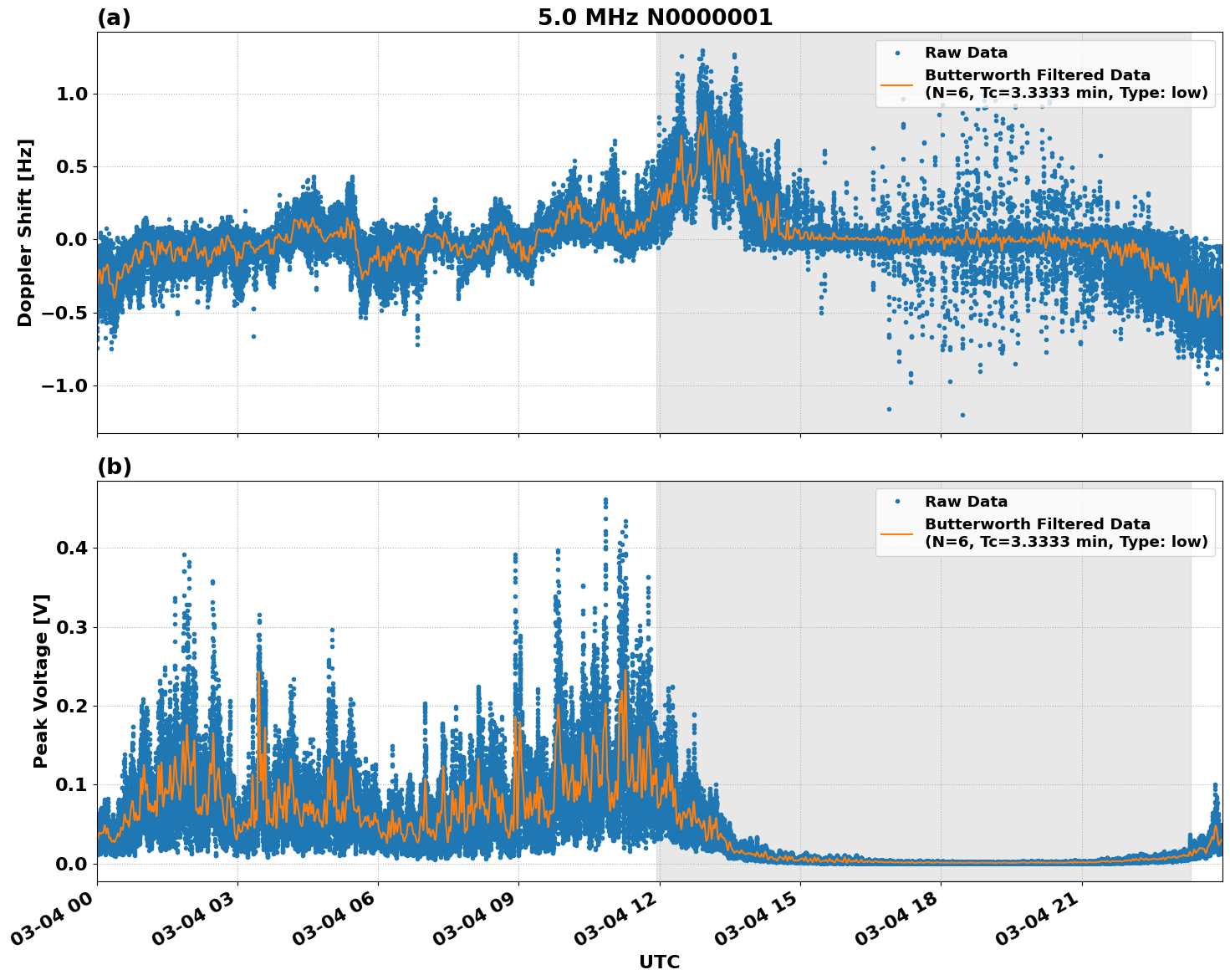 Graph for Observation Unavailable