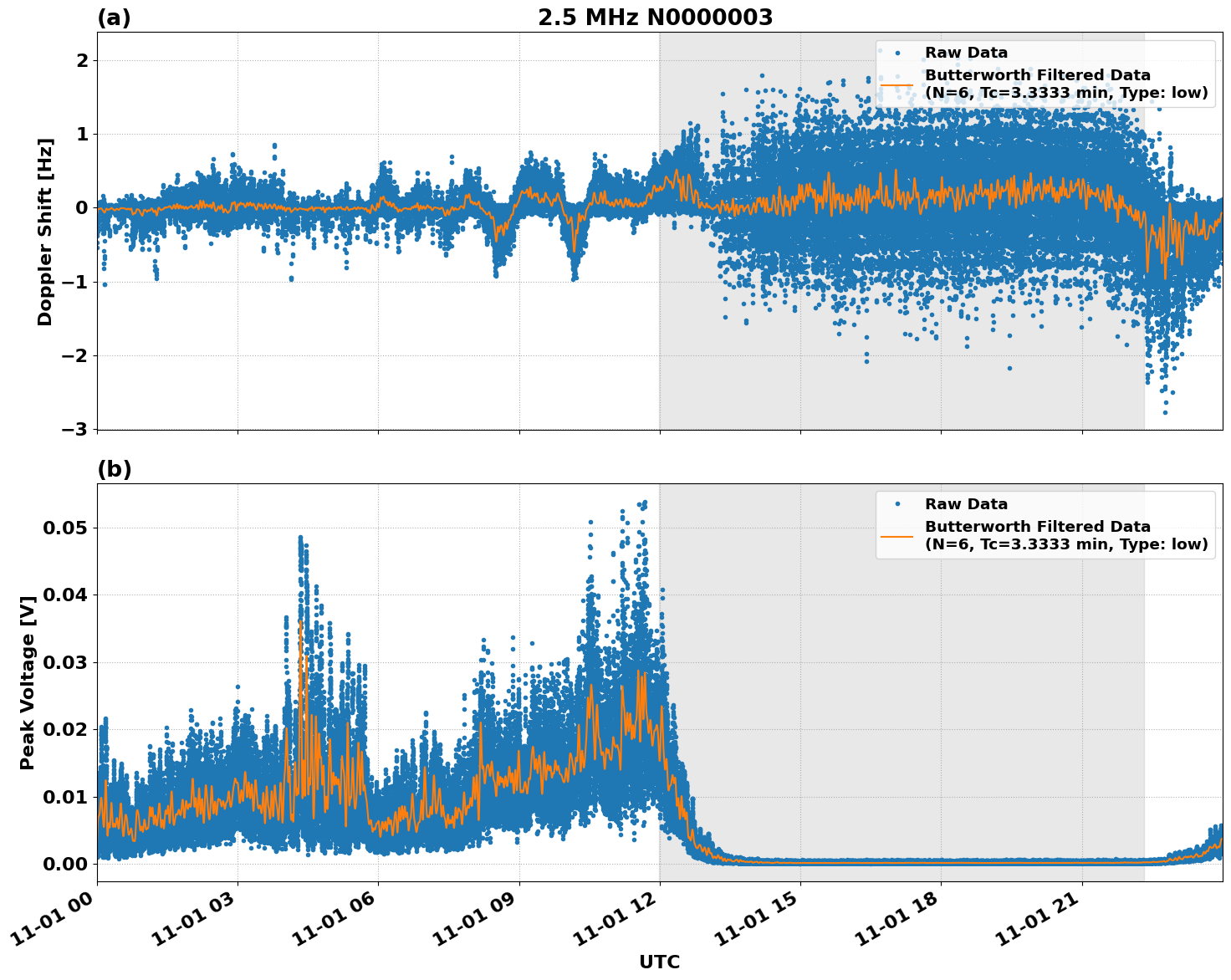 Graph for Observation Unavailable