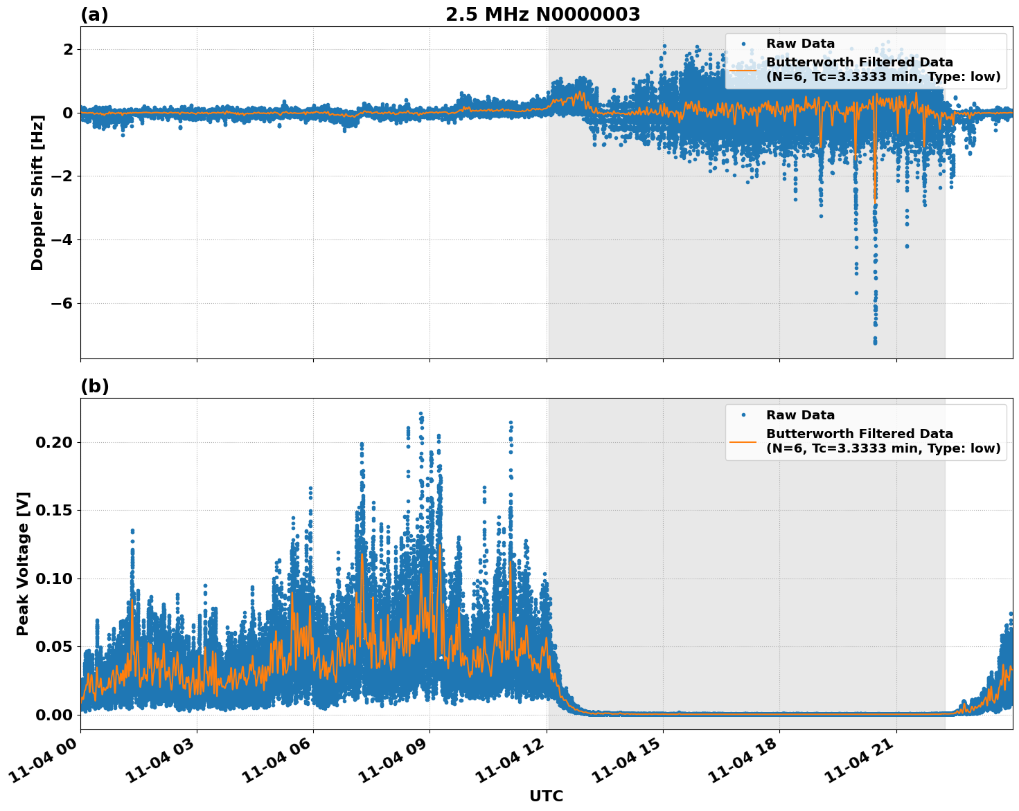 Graph for Observation Unavailable