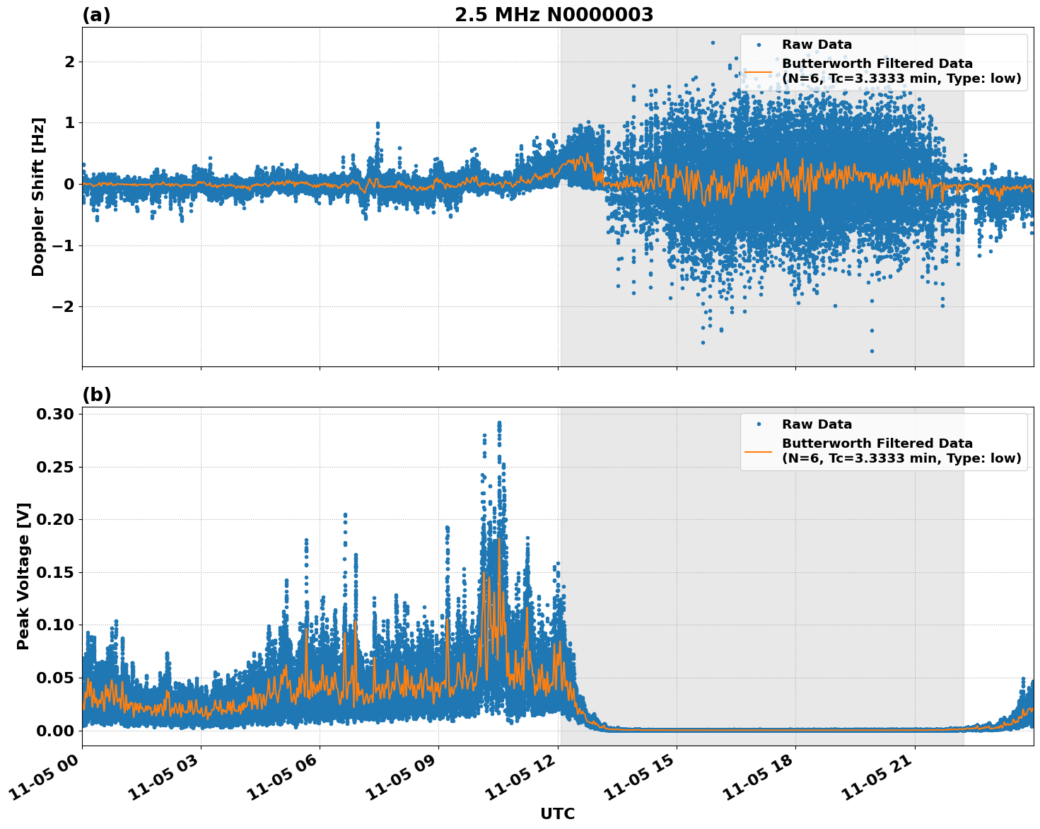 Graph for Observation Unavailable
