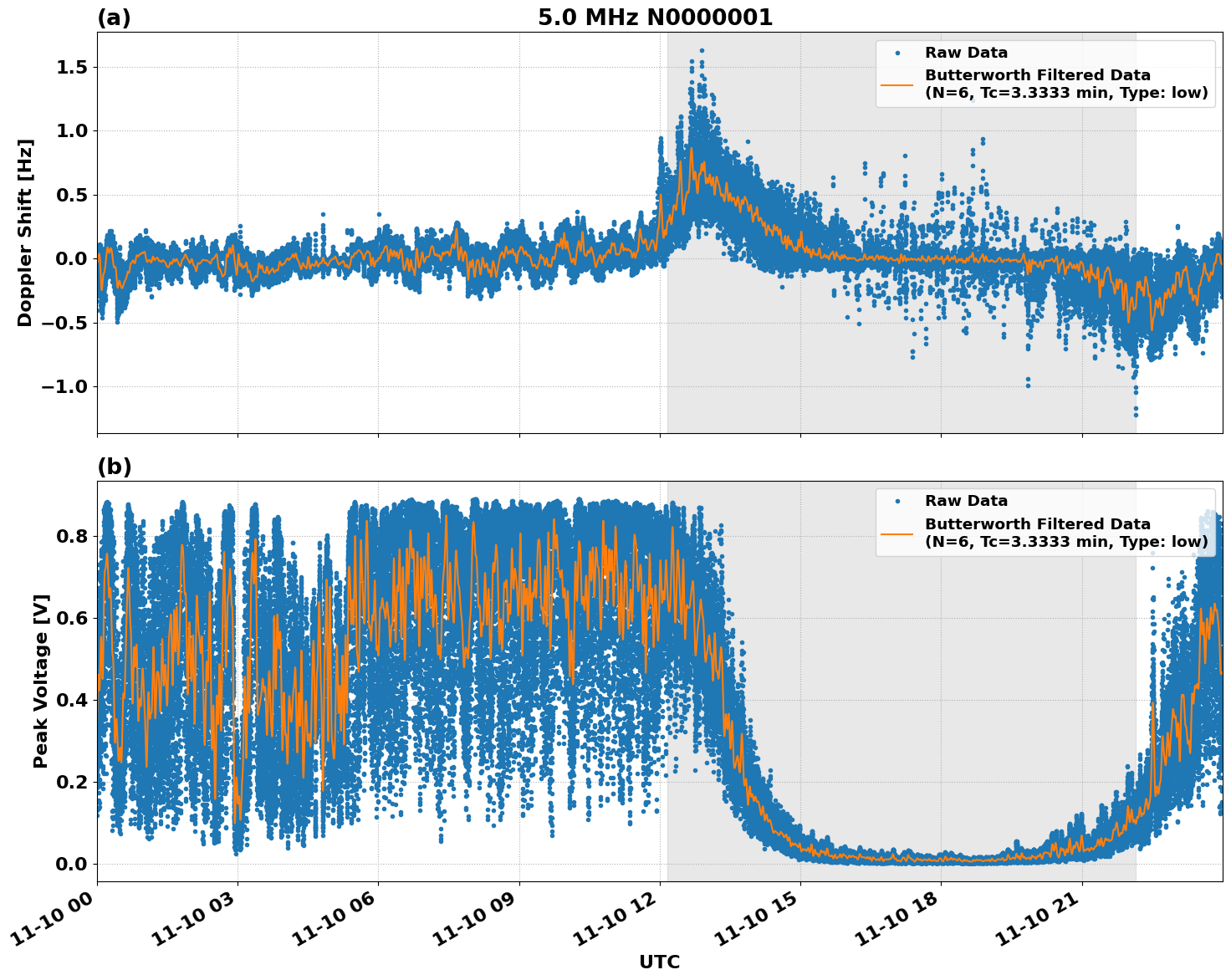 Graph for Observation Unavailable