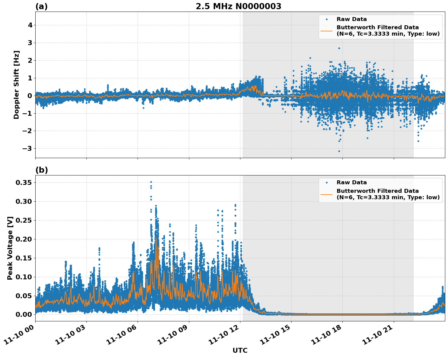 Graph for Observation Unavailable