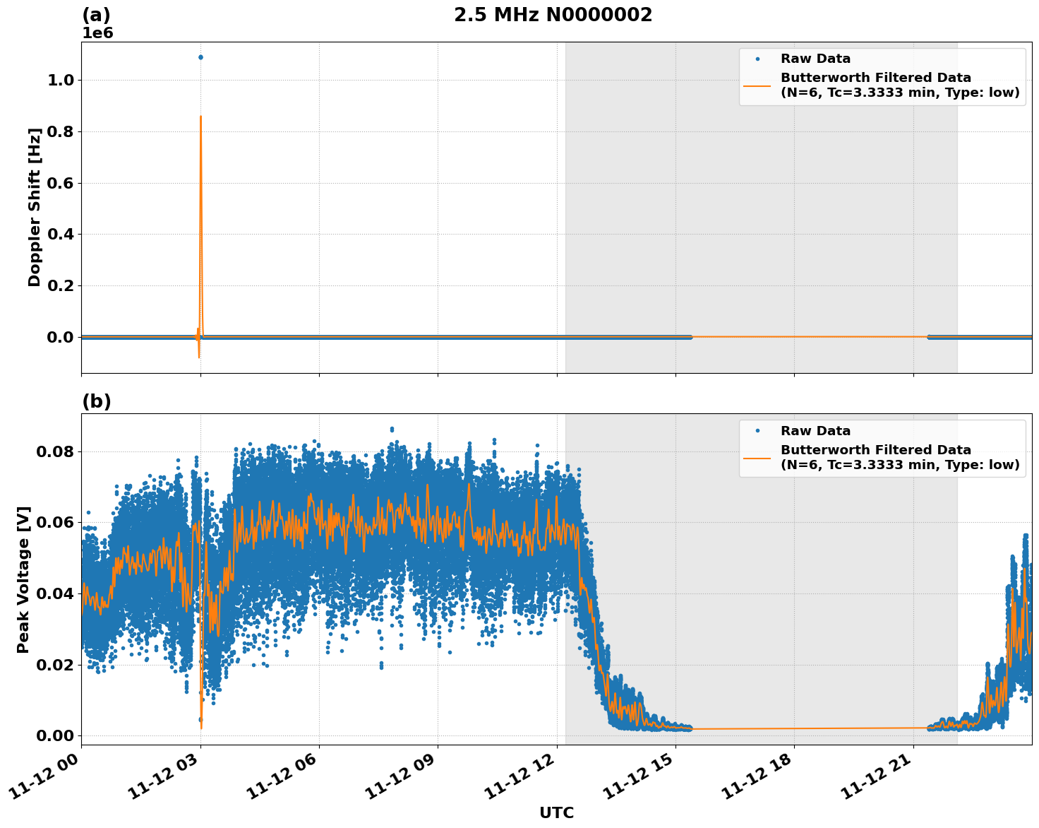 Graph for Observation Unavailable