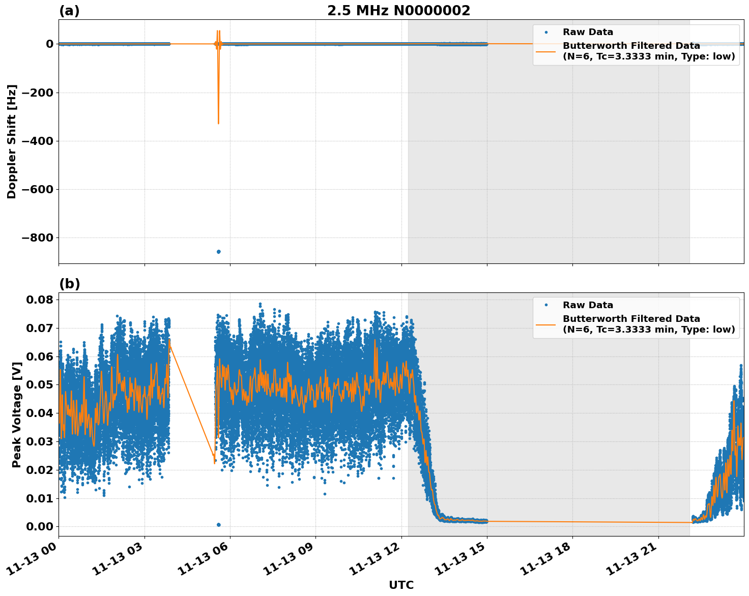Graph for Observation Unavailable