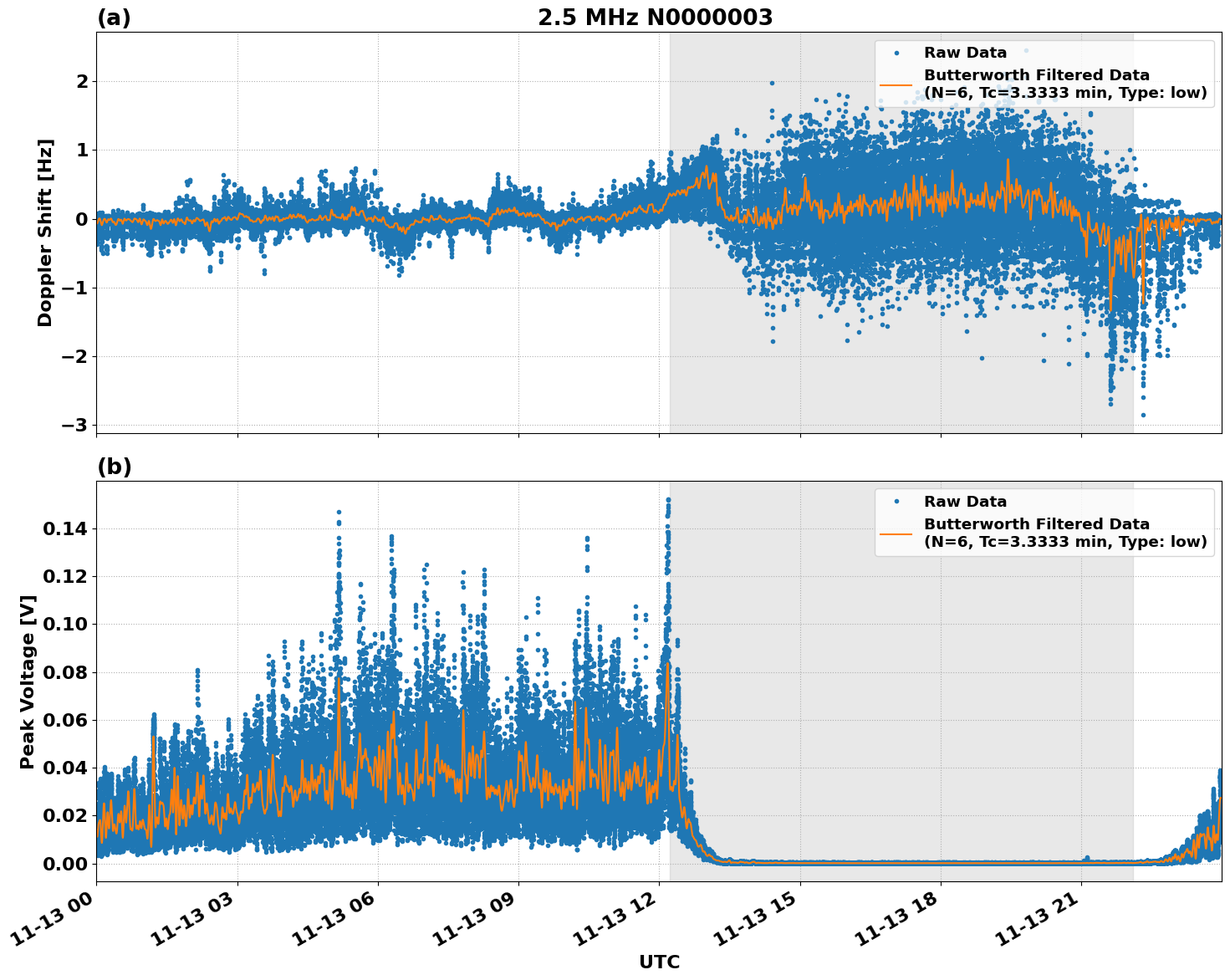 Graph for Observation Unavailable