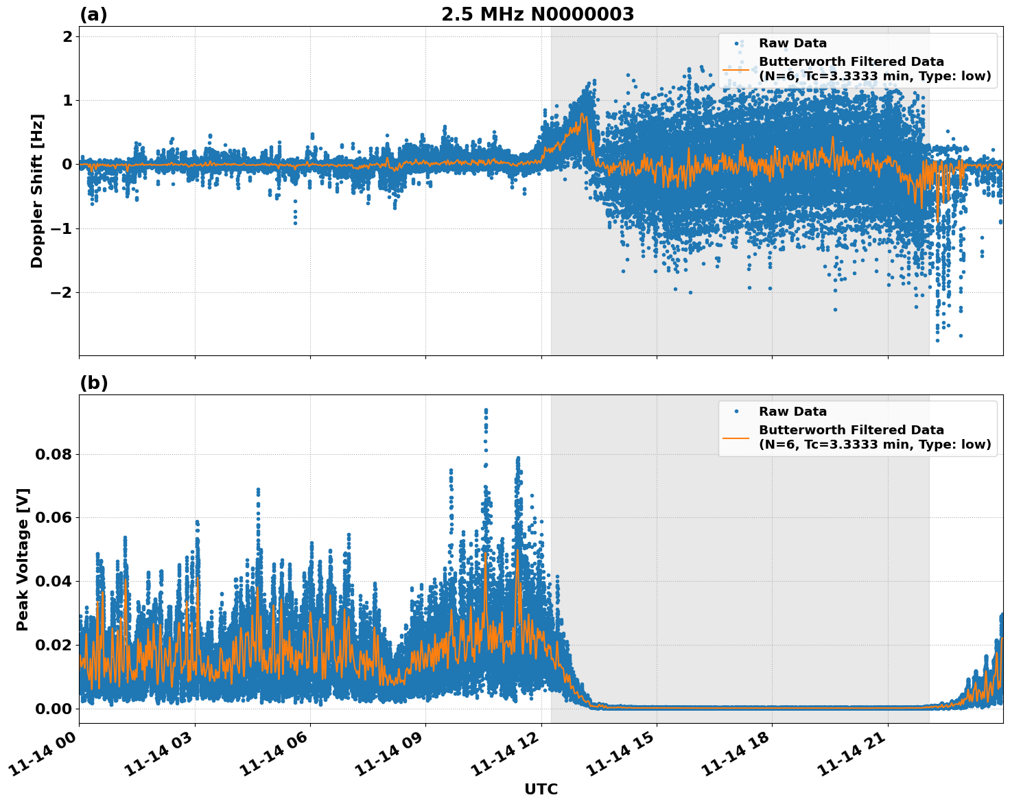 Graph for Observation Unavailable
