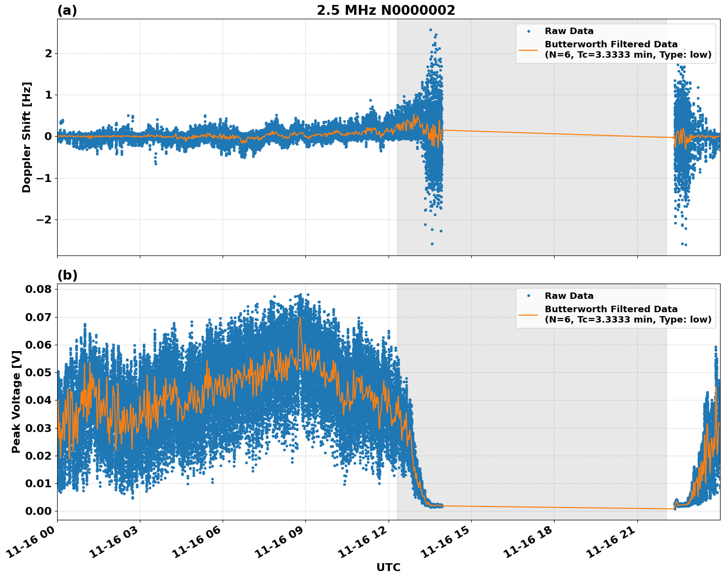 Graph for Observation Unavailable