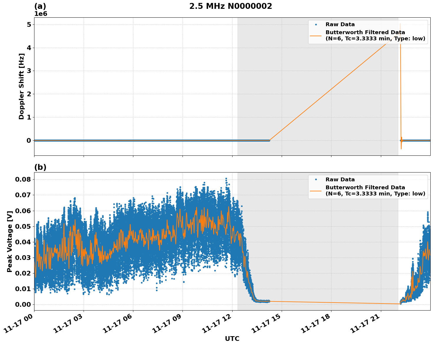 Graph for Observation Unavailable