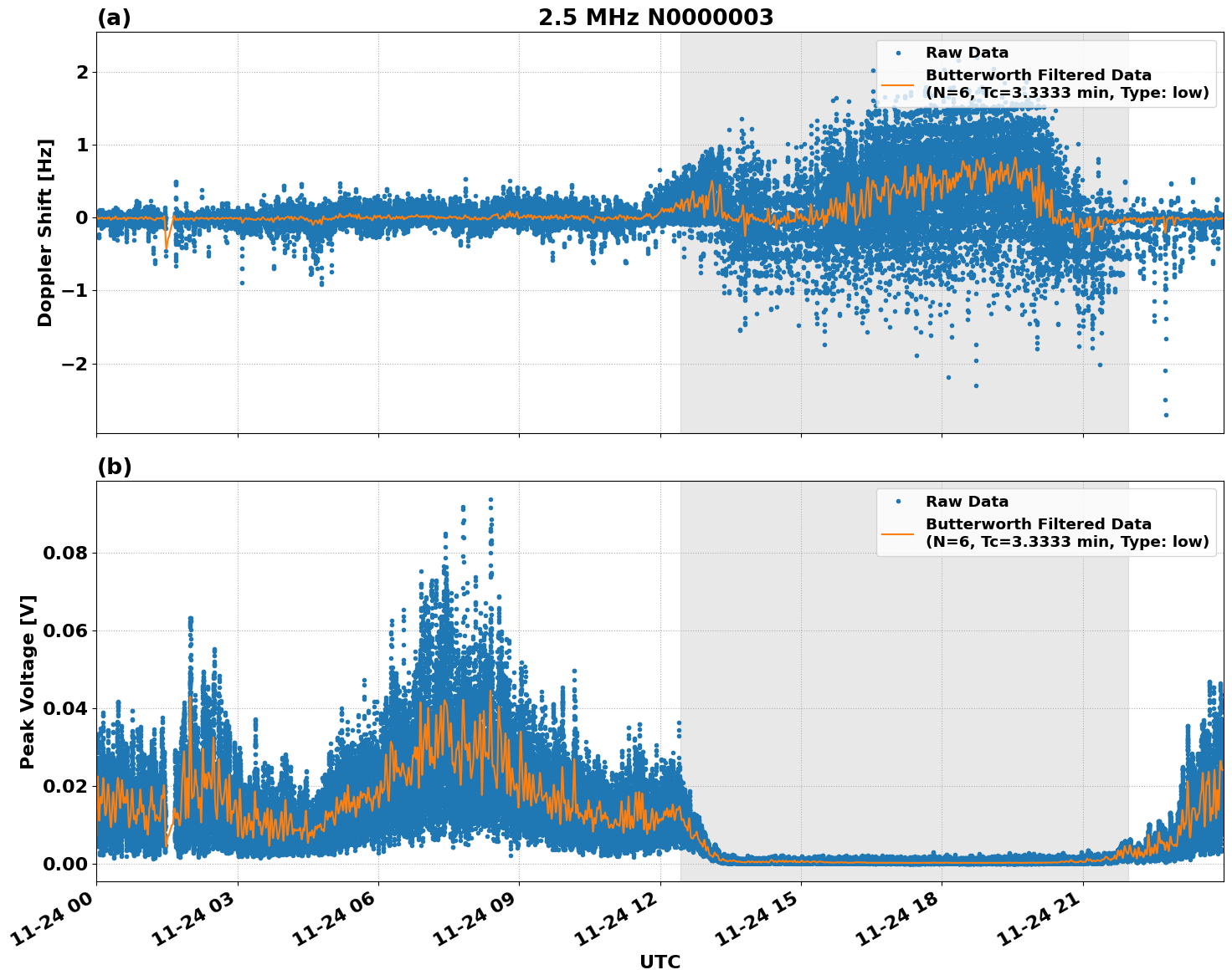 Graph for Observation Unavailable