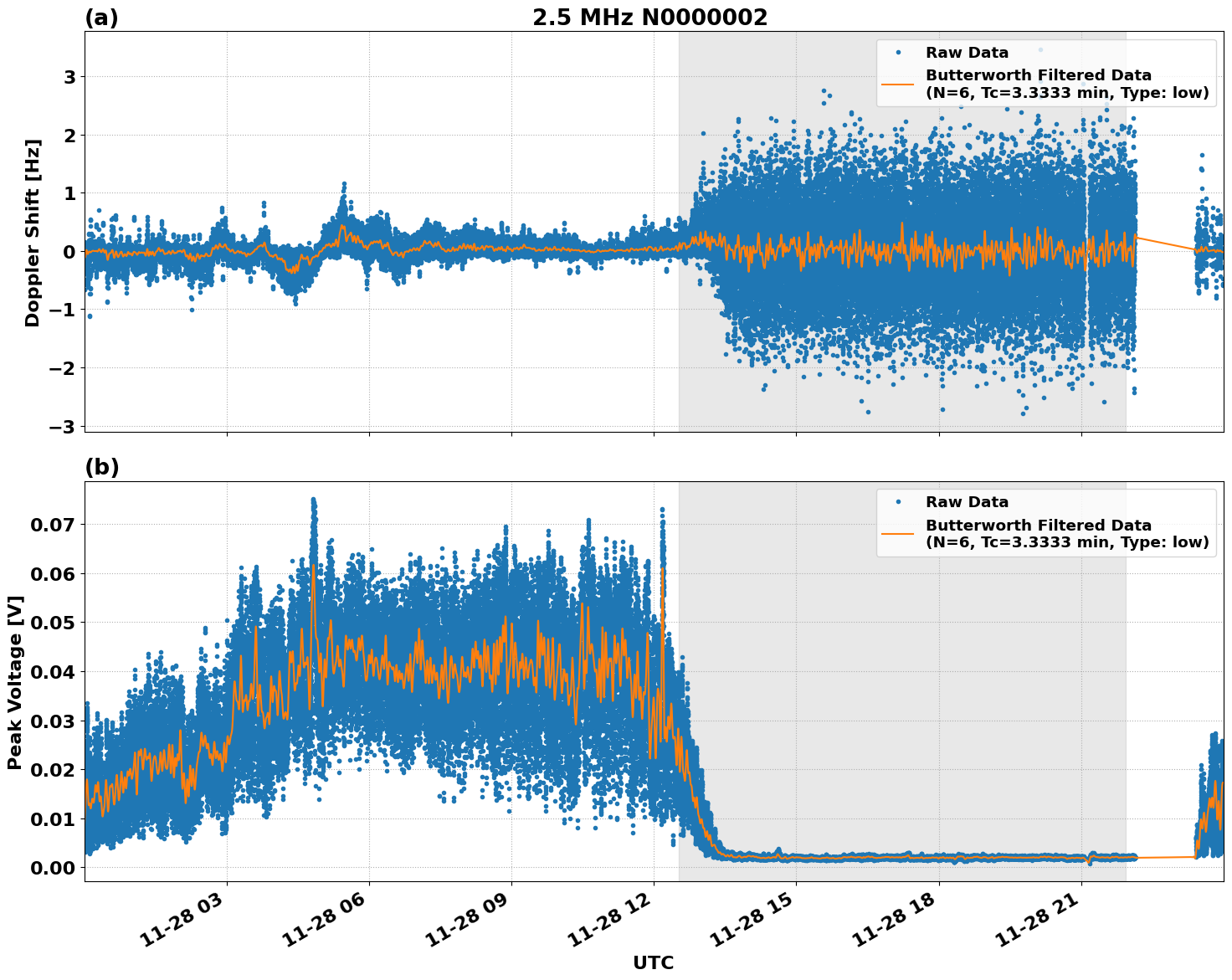Graph for Observation Unavailable