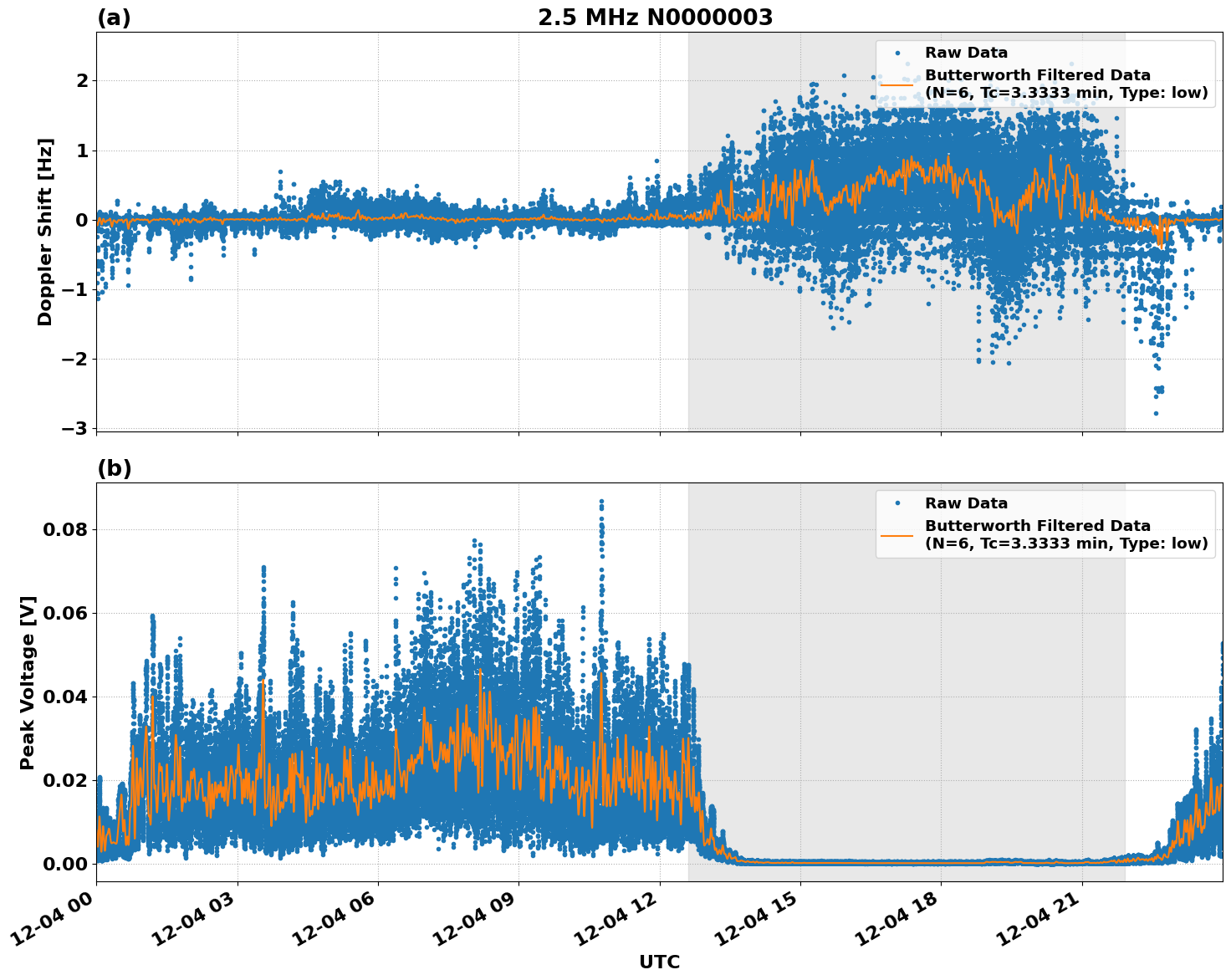 Graph for Observation Unavailable