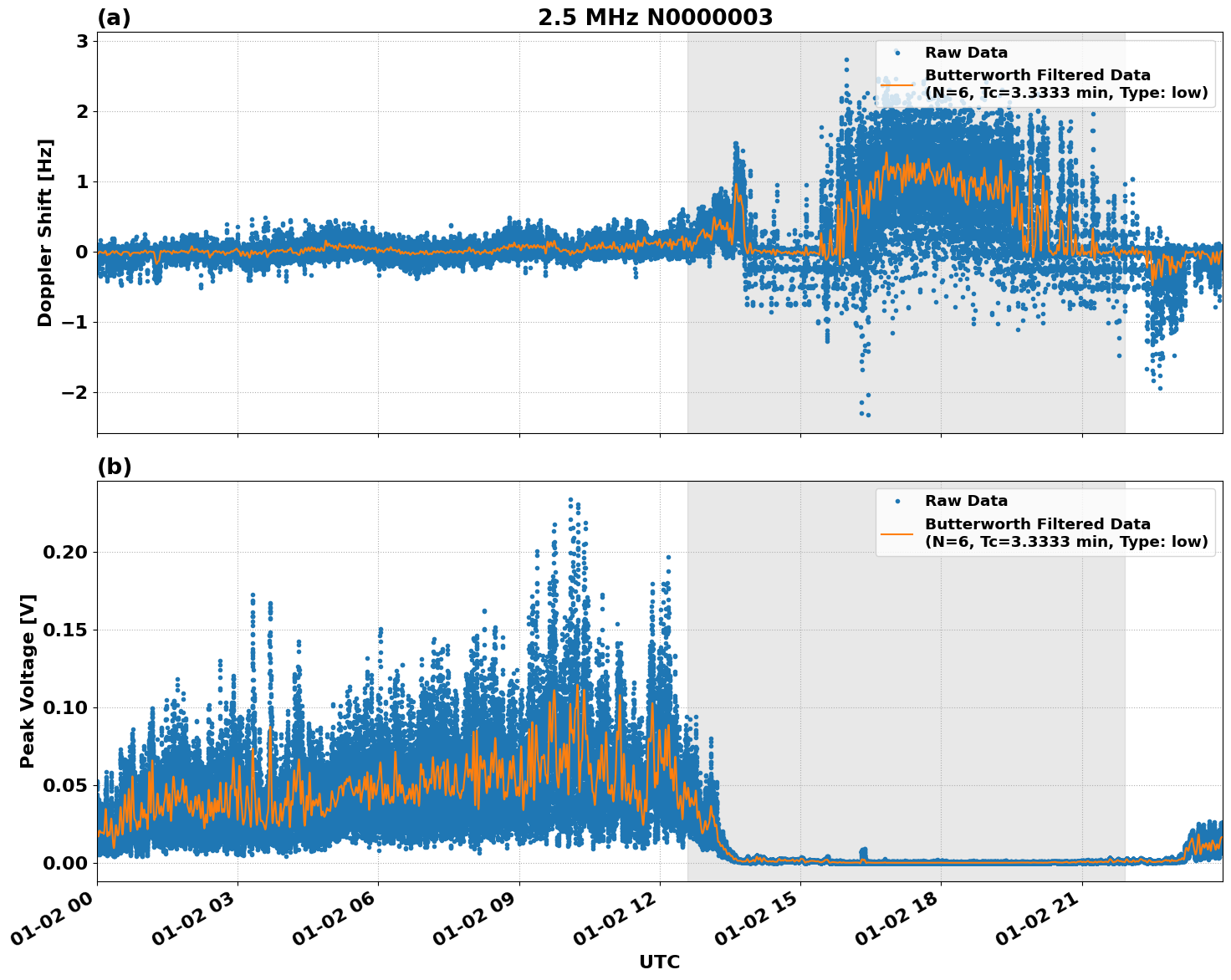 Graph for Observation Unavailable
