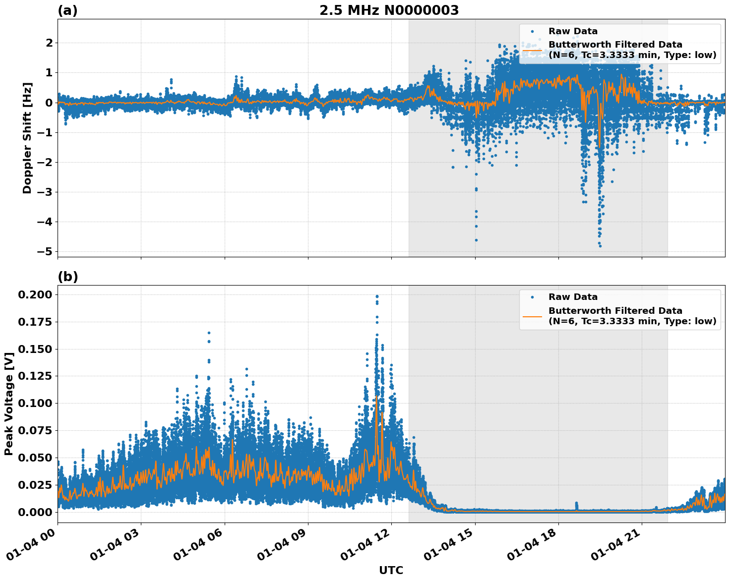 Graph for Observation Unavailable