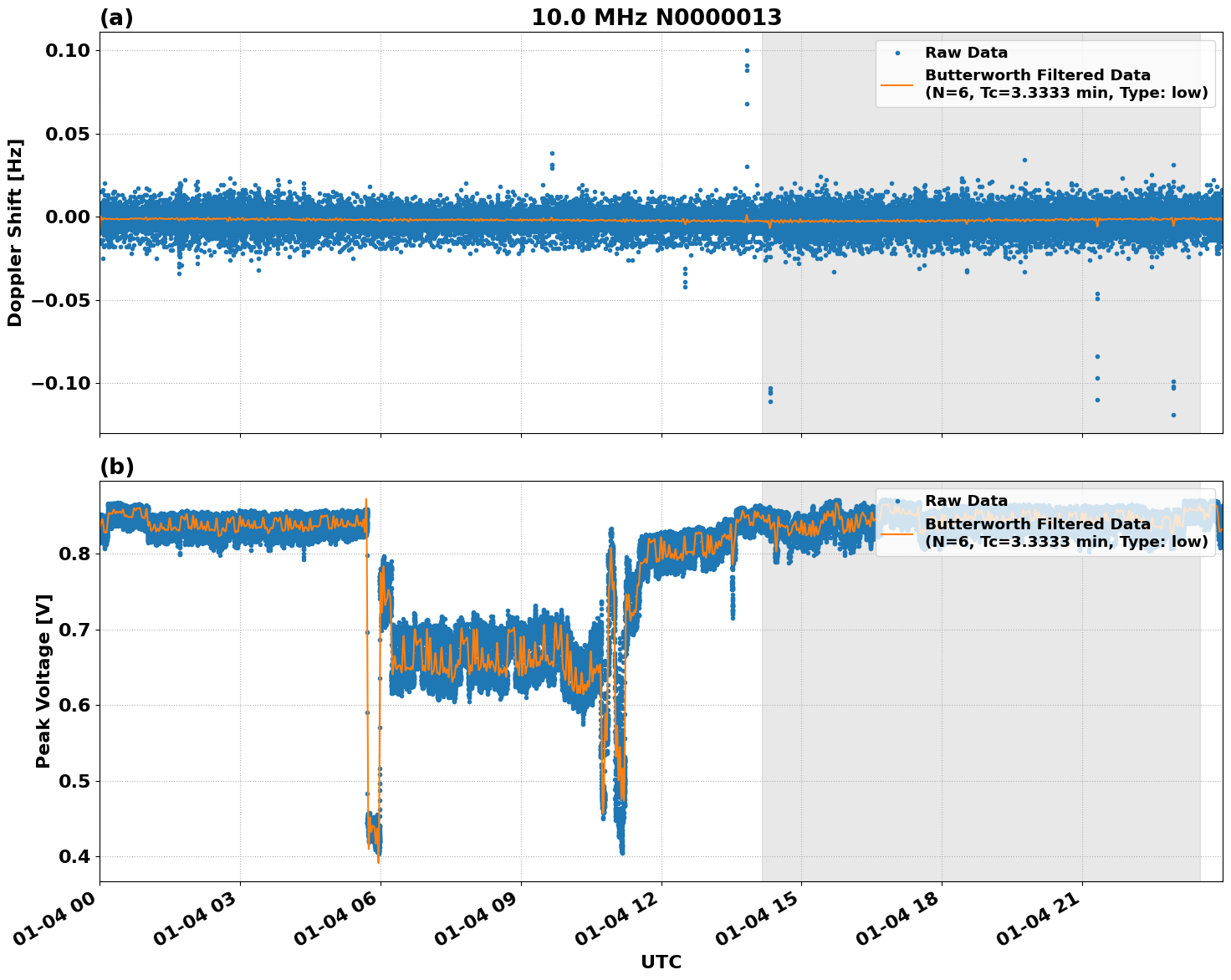 Graph for Observation Unavailable