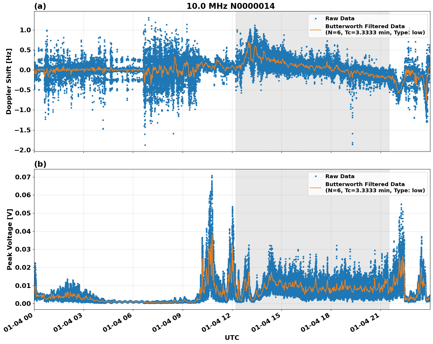 Graph for Observation Unavailable