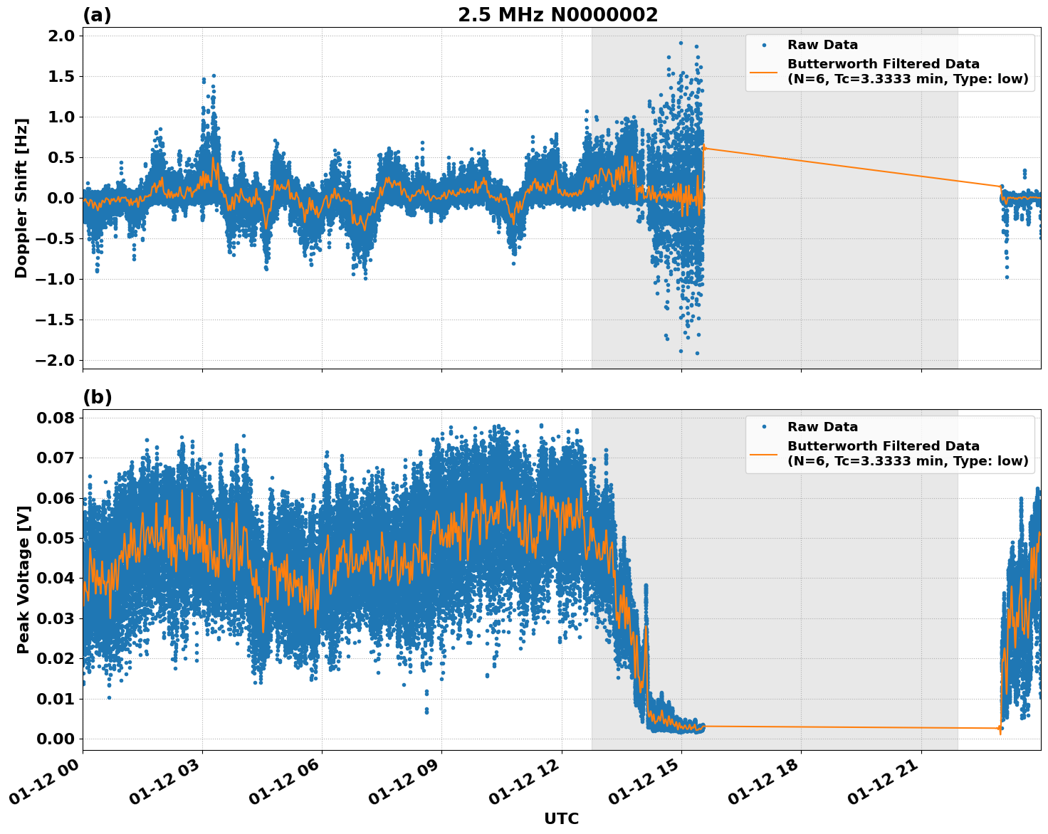 Graph for Observation Unavailable