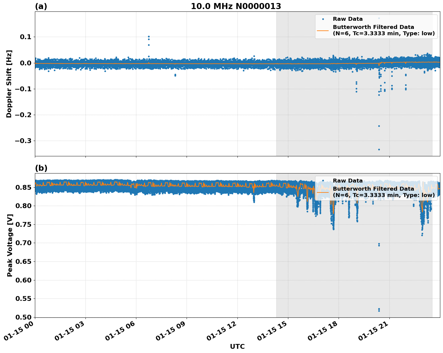 Graph for Observation Unavailable