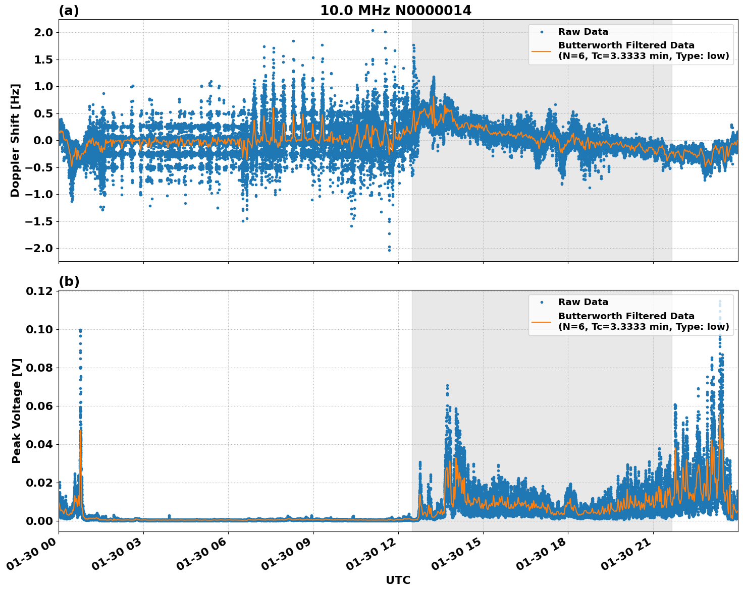 Graph for Observation Unavailable