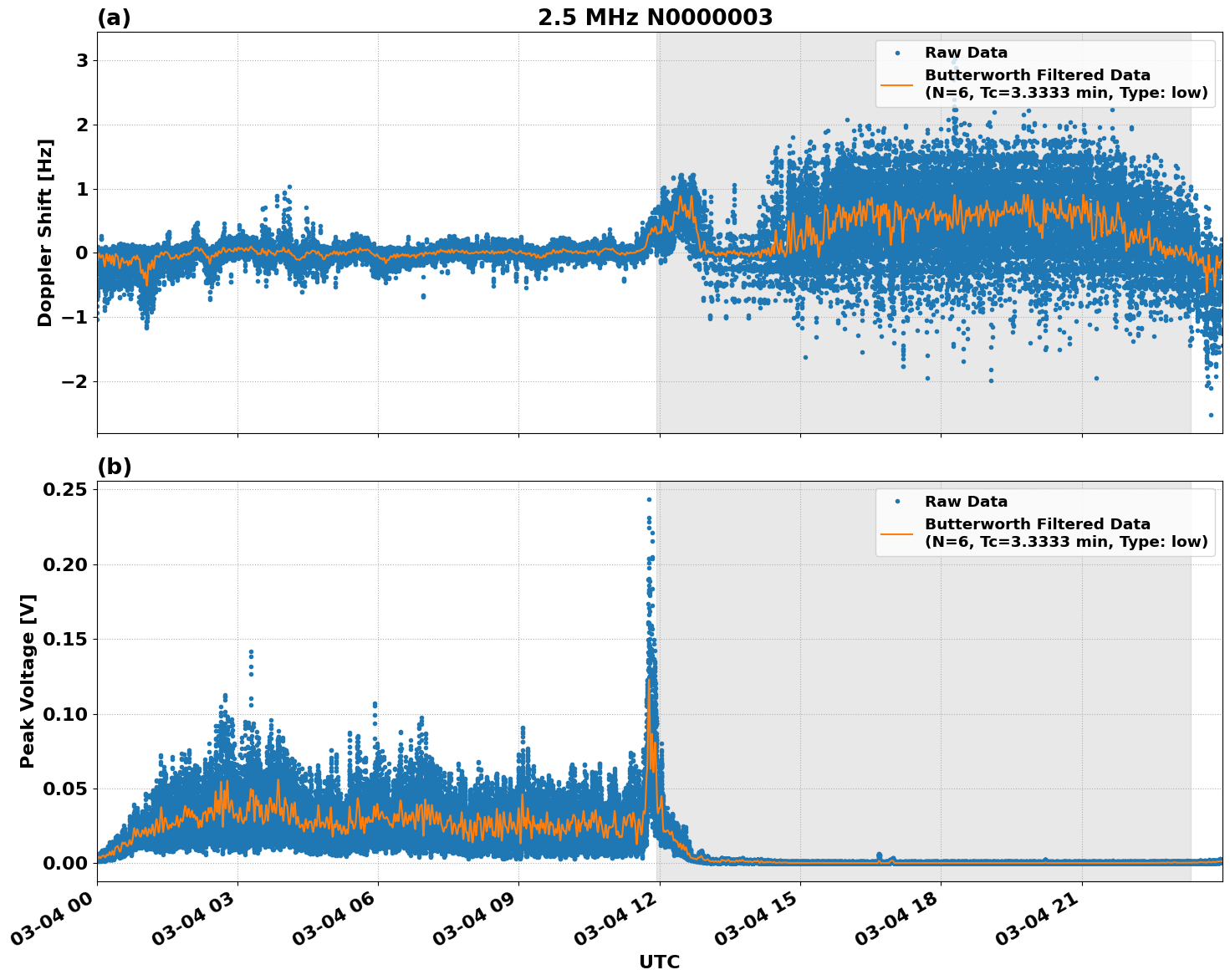 Graph for Observation Unavailable