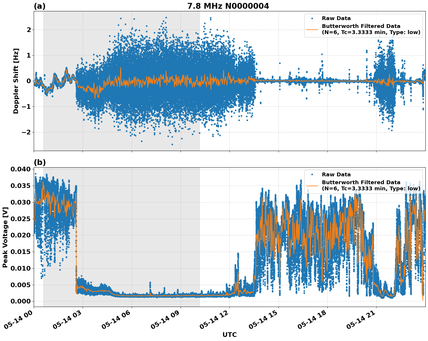 Graph for Observation Unavailable