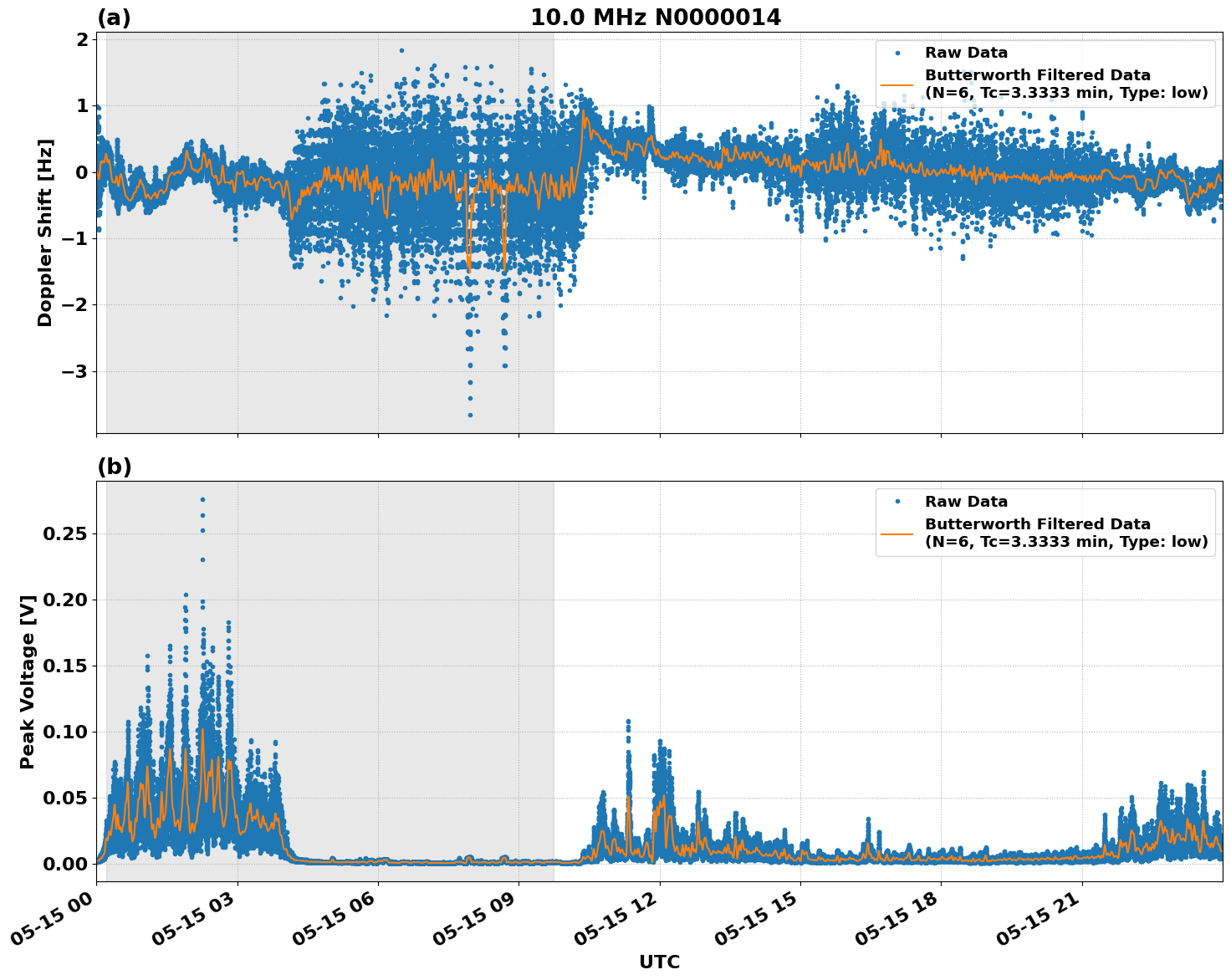 Graph for Observation Unavailable