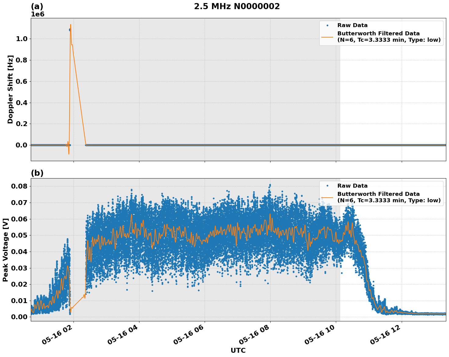 Graph for Observation Unavailable