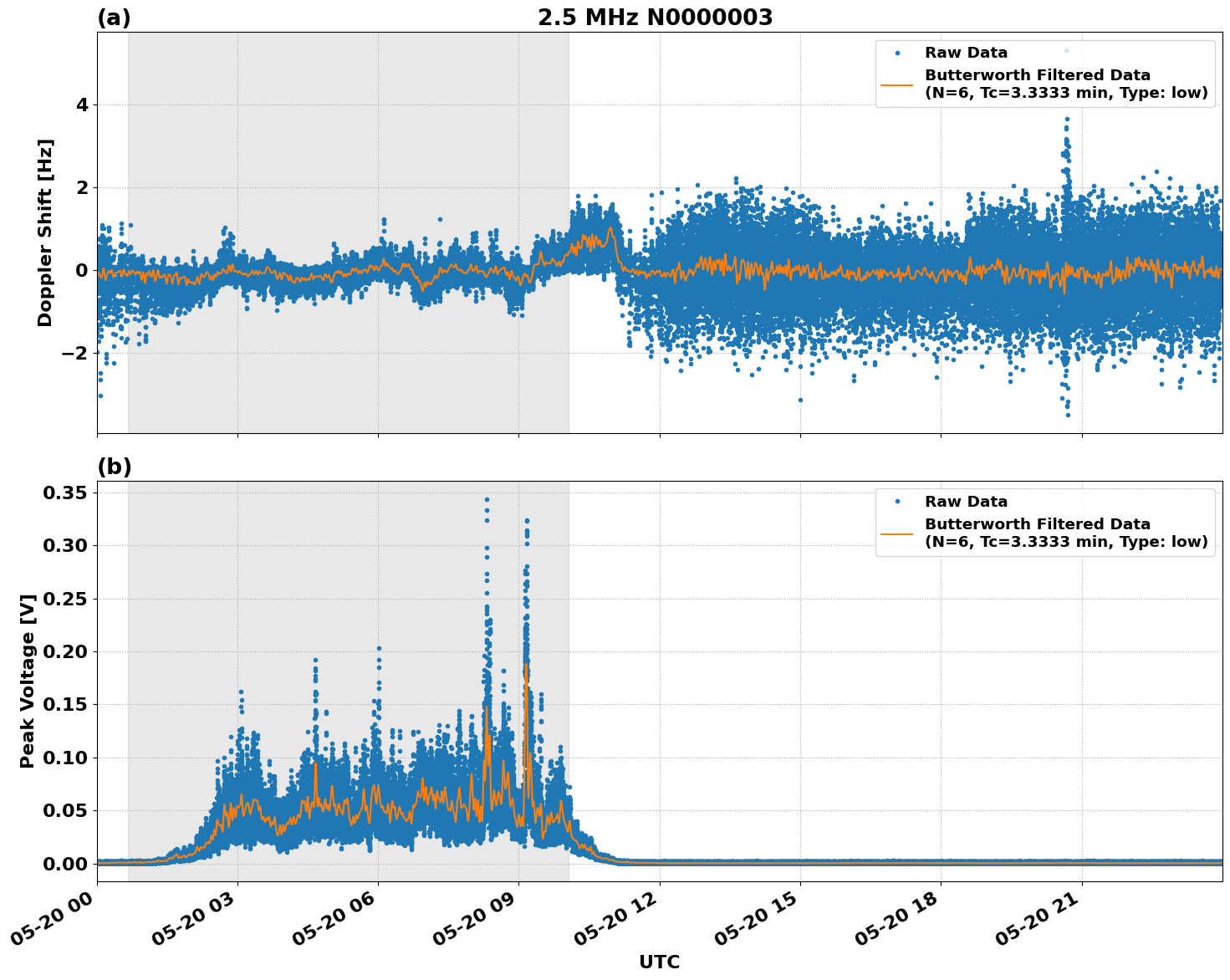 Graph for Observation Unavailable
