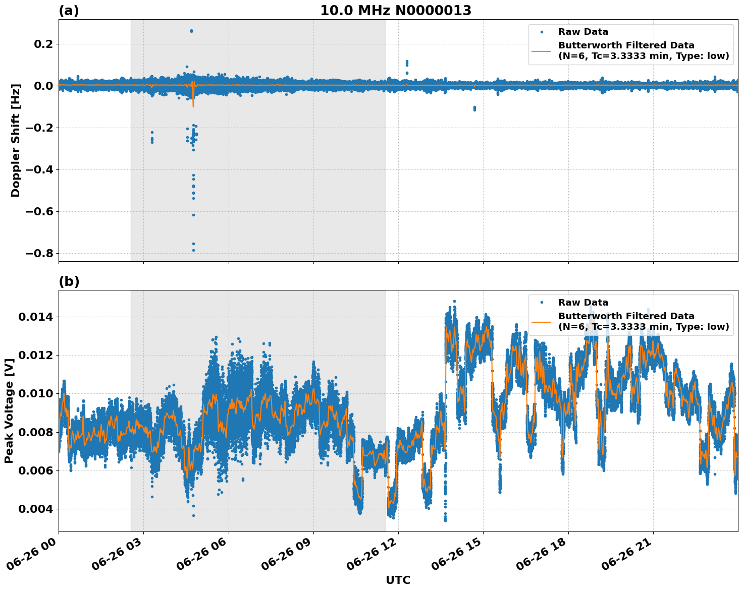 Graph for Observation Unavailable