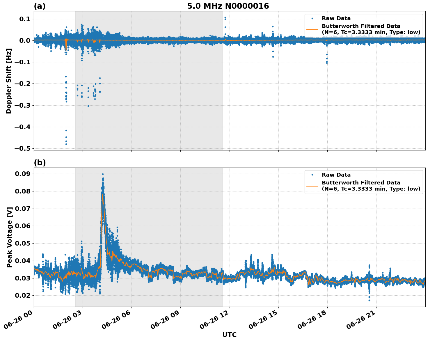 Graph for Observation Unavailable