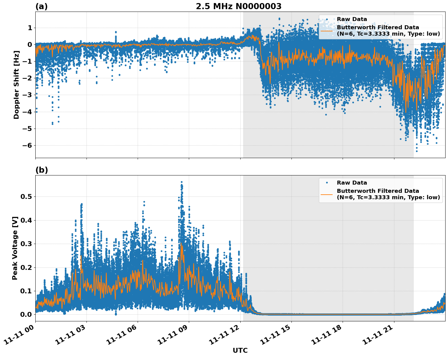 Graph for Observation Unavailable