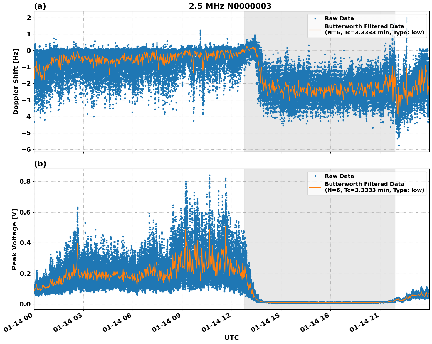 Graph for Observation Unavailable
