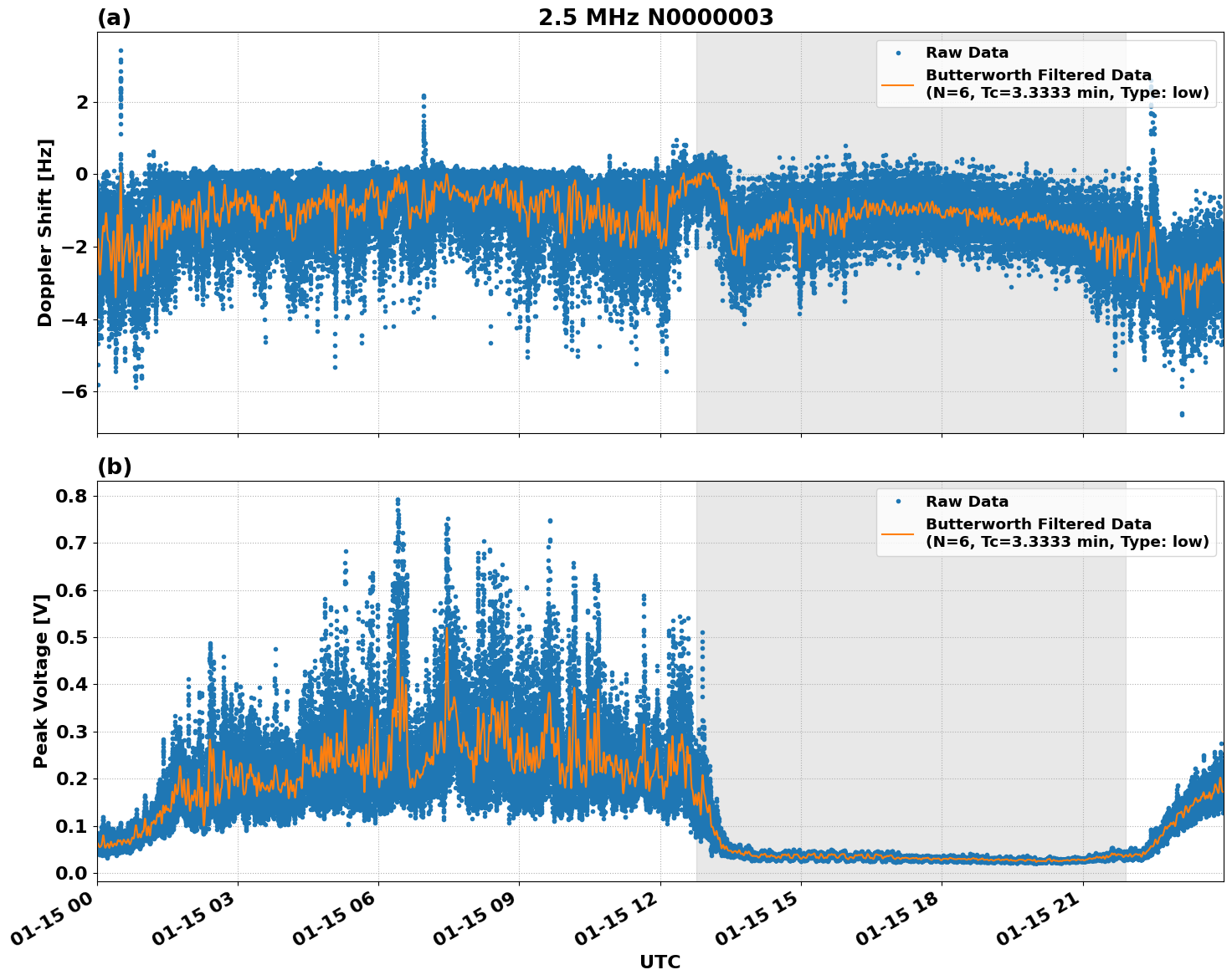 Graph for Observation Unavailable