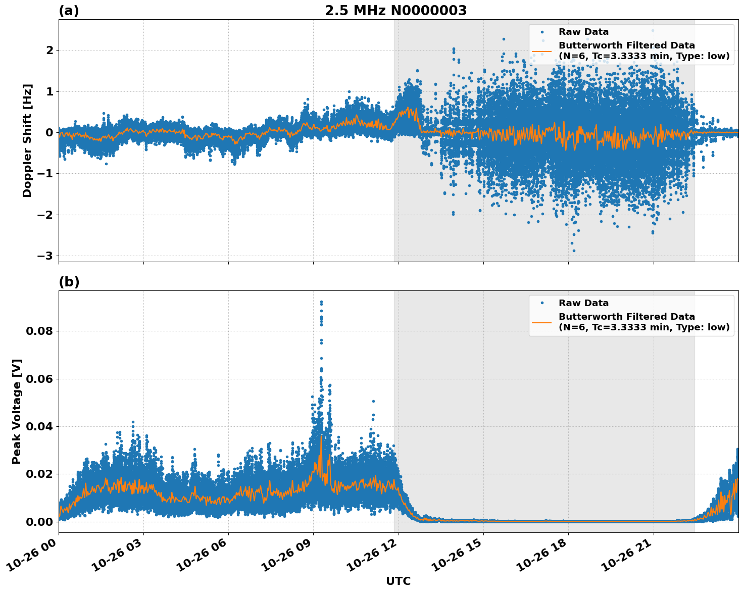 Graph for Observation Unavailable