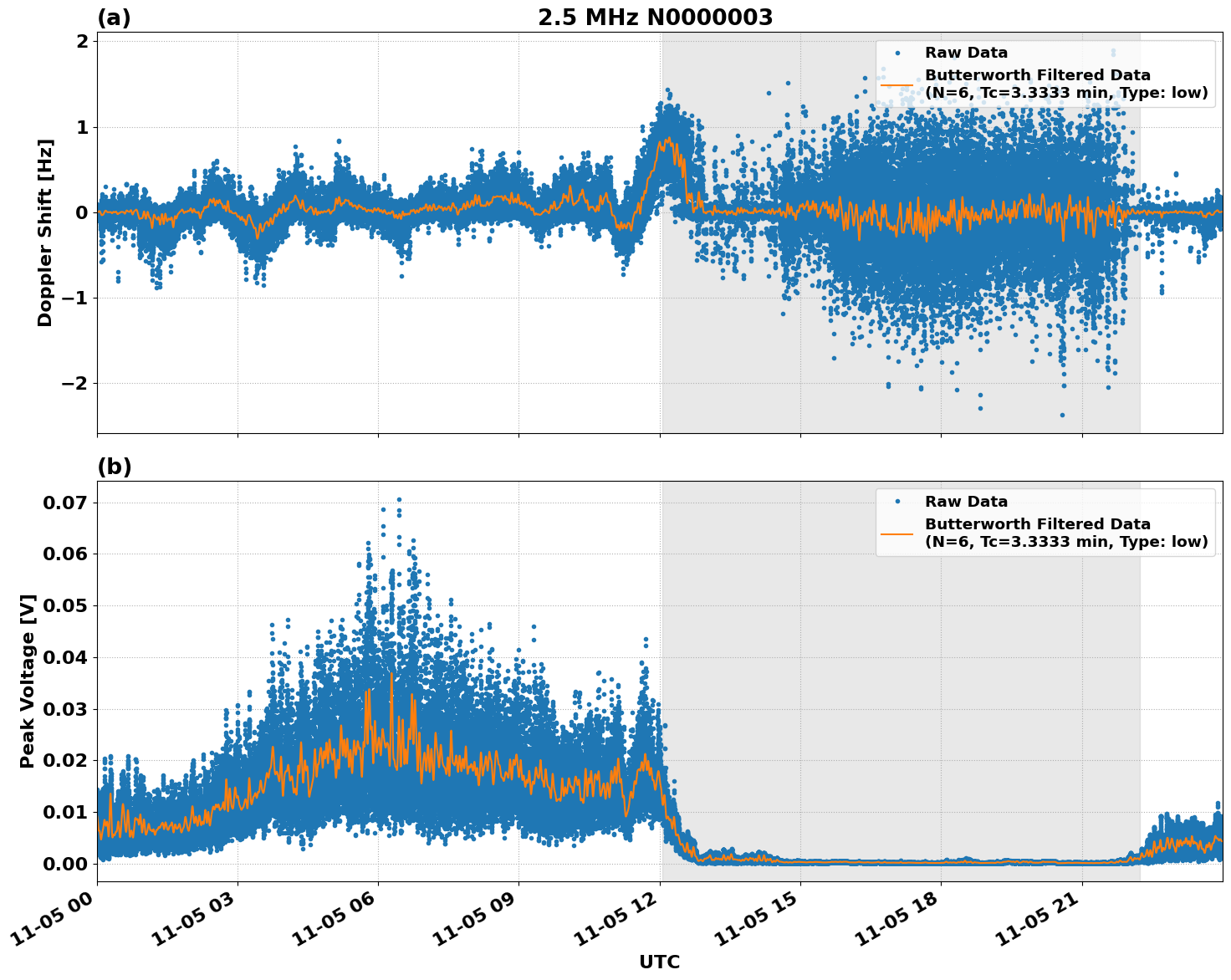 Graph for Observation Unavailable