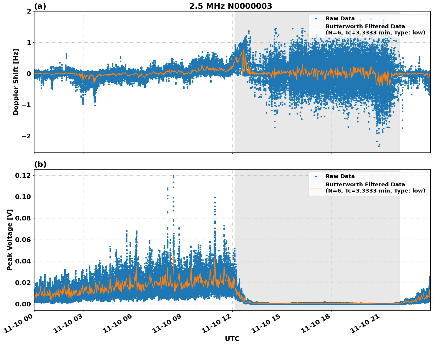 Graph for Observation Unavailable