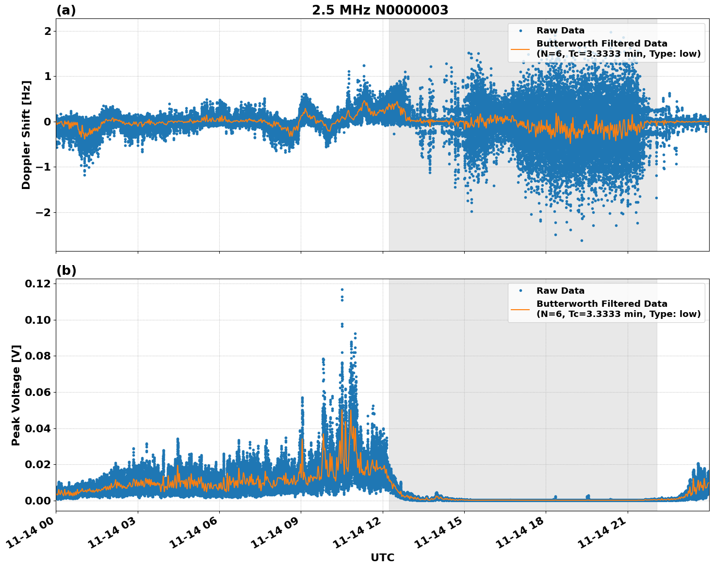 Graph for Observation Unavailable