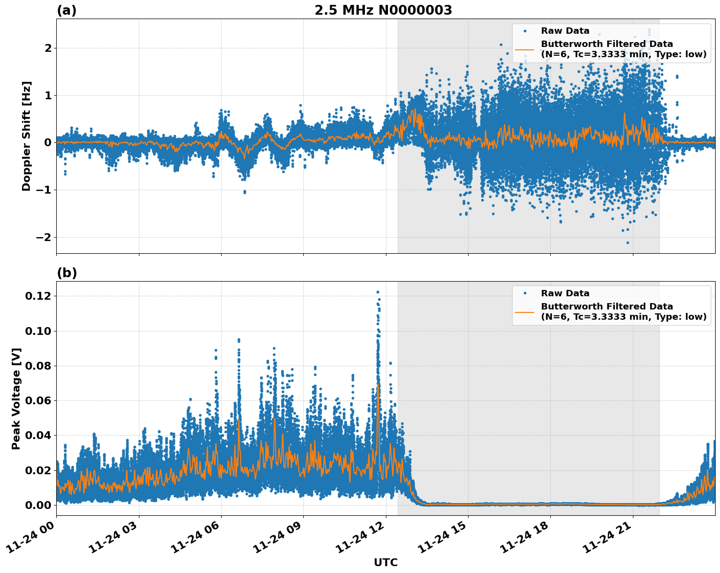 Graph for Observation Unavailable