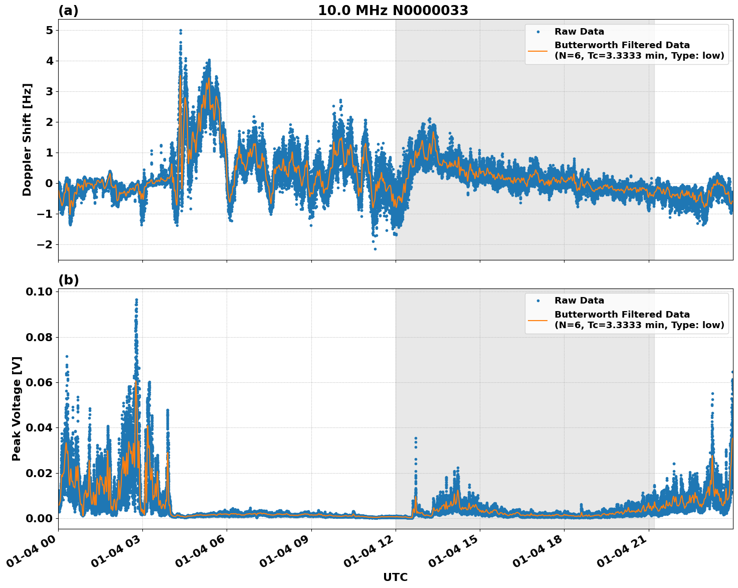 Graph for Observation Unavailable