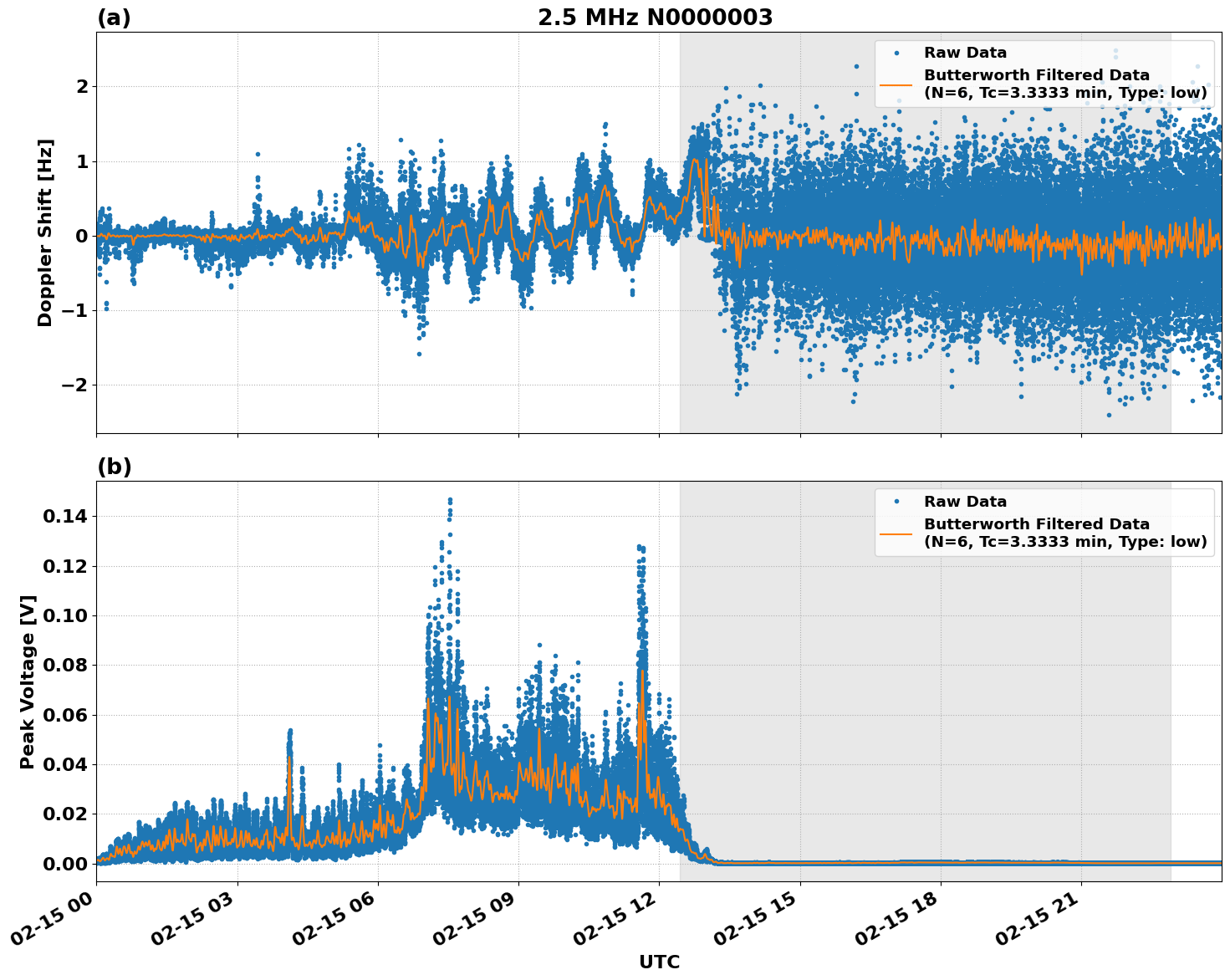 Graph for Observation Unavailable