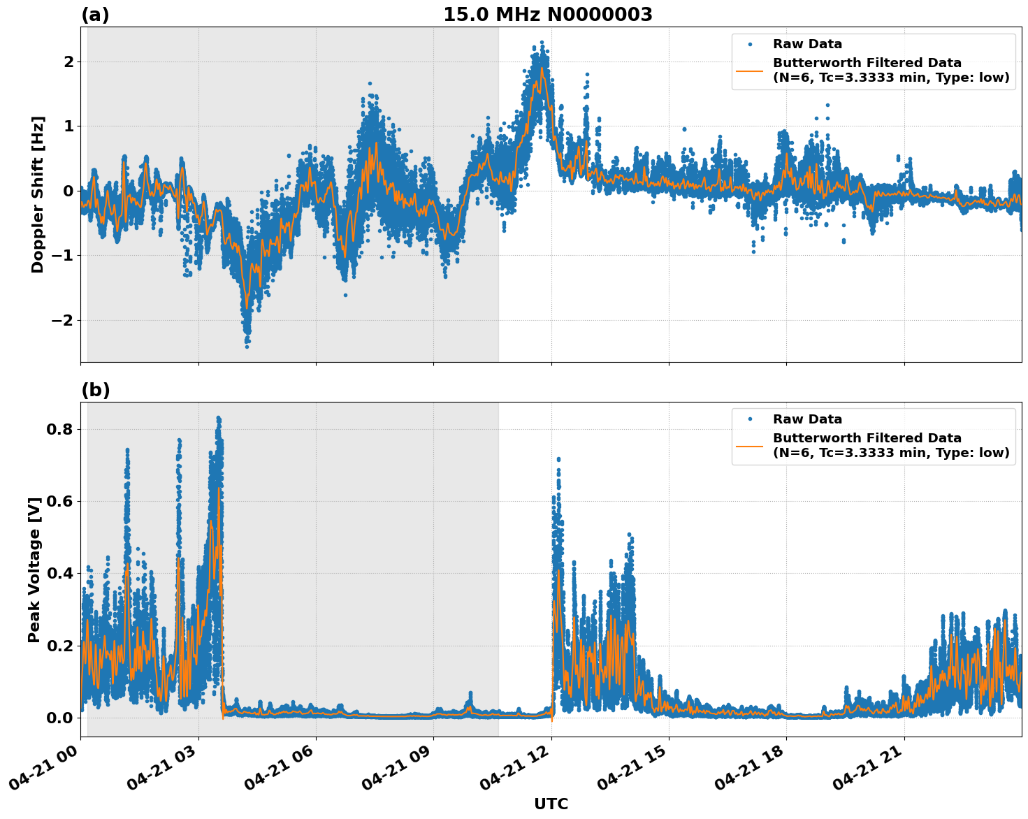 Graph for Observation Unavailable